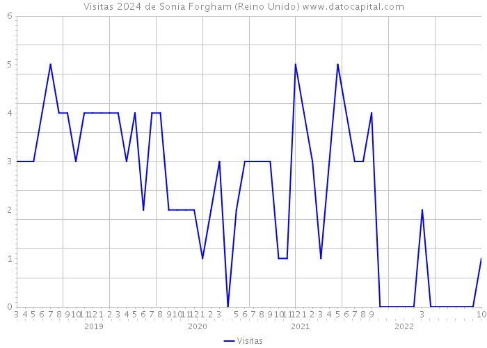 Visitas 2024 de Sonia Forgham (Reino Unido) 