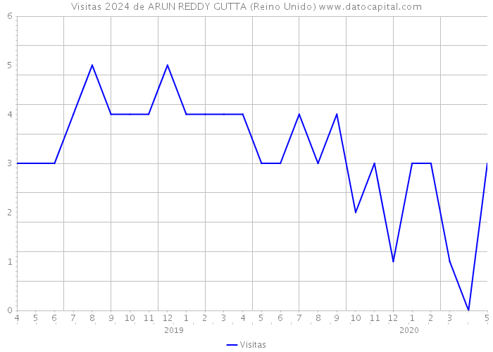 Visitas 2024 de ARUN REDDY GUTTA (Reino Unido) 