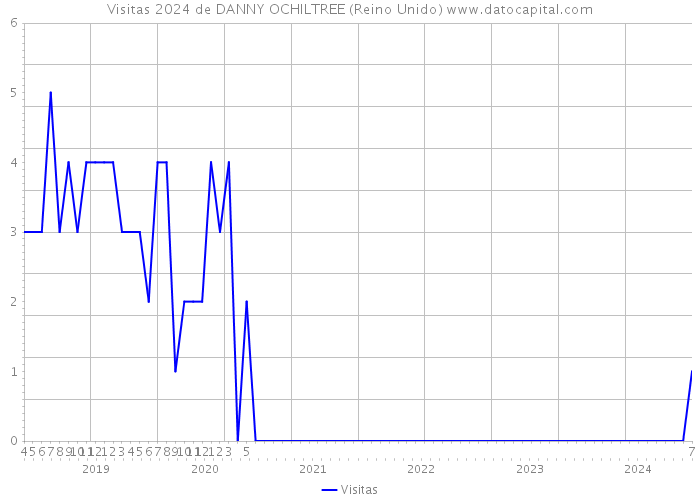 Visitas 2024 de DANNY OCHILTREE (Reino Unido) 