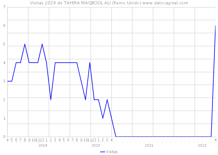 Visitas 2024 de TAHIRA MAQBOOL ALI (Reino Unido) 