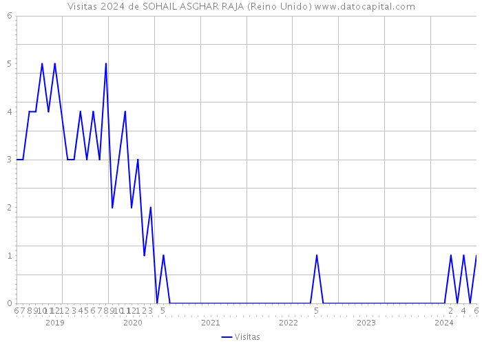 Visitas 2024 de SOHAIL ASGHAR RAJA (Reino Unido) 