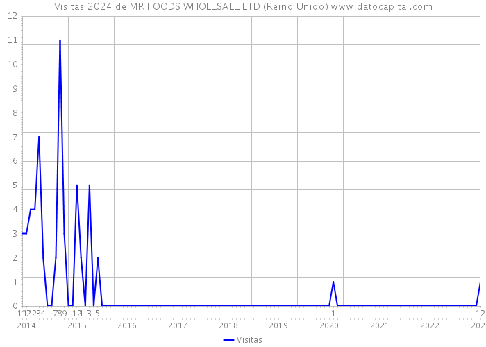 Visitas 2024 de MR FOODS WHOLESALE LTD (Reino Unido) 