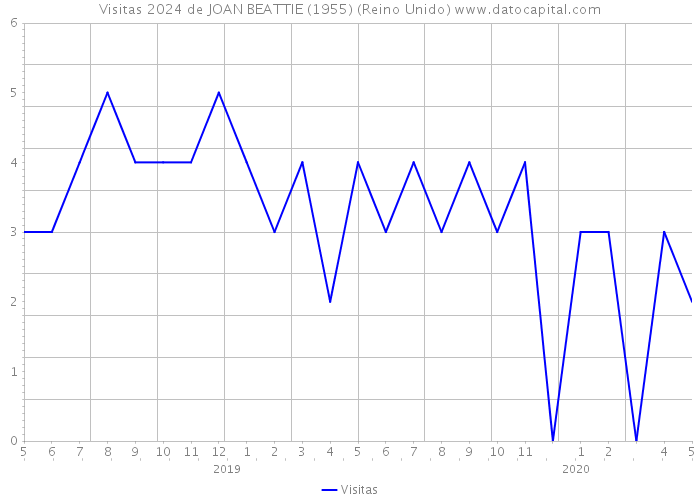 Visitas 2024 de JOAN BEATTIE (1955) (Reino Unido) 