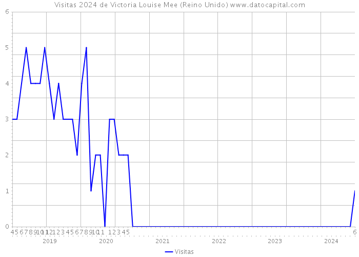 Visitas 2024 de Victoria Louise Mee (Reino Unido) 