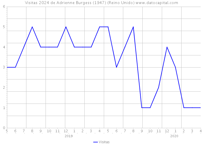 Visitas 2024 de Adrienne Burgess (1947) (Reino Unido) 