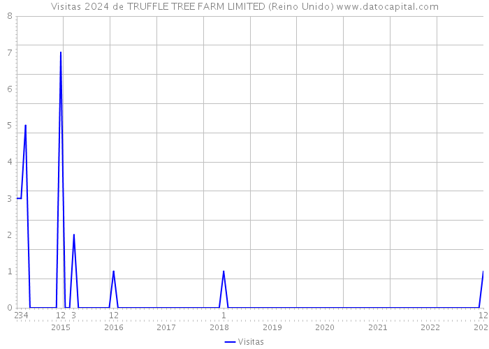 Visitas 2024 de TRUFFLE TREE FARM LIMITED (Reino Unido) 