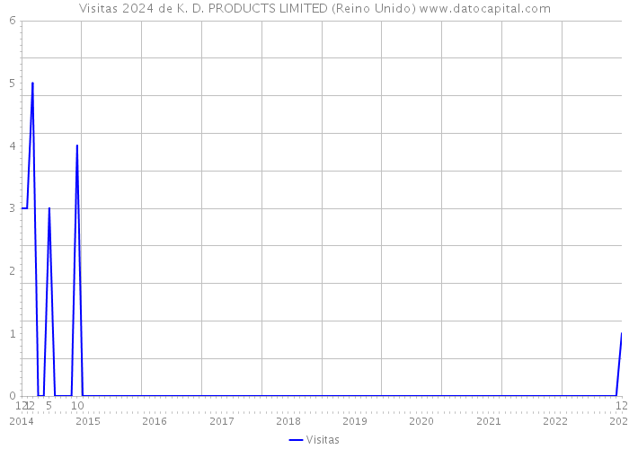 Visitas 2024 de K. D. PRODUCTS LIMITED (Reino Unido) 