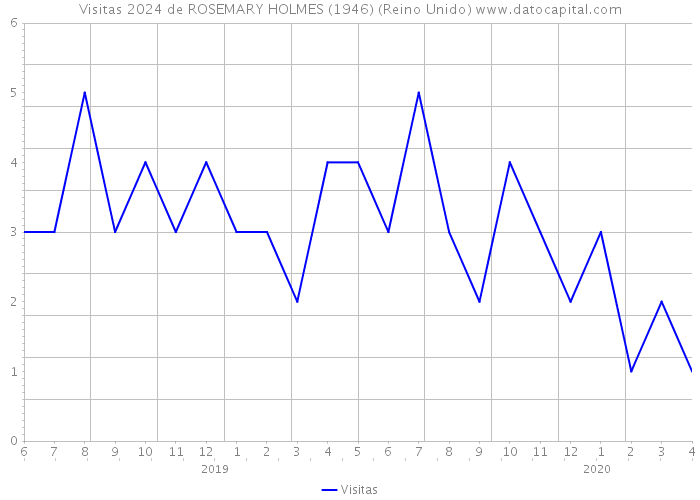 Visitas 2024 de ROSEMARY HOLMES (1946) (Reino Unido) 