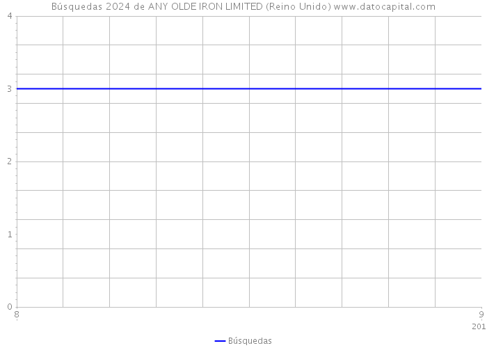 Búsquedas 2024 de ANY OLDE IRON LIMITED (Reino Unido) 