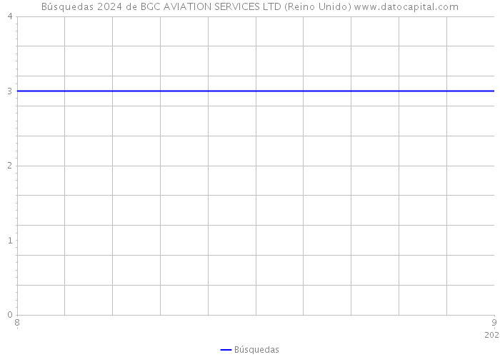 Búsquedas 2024 de BGC AVIATION SERVICES LTD (Reino Unido) 