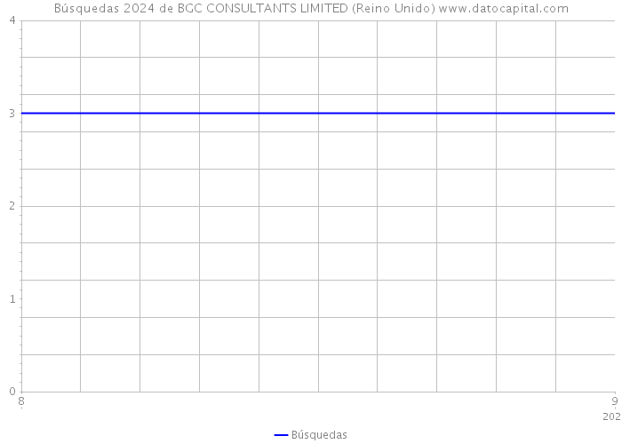 Búsquedas 2024 de BGC CONSULTANTS LIMITED (Reino Unido) 
