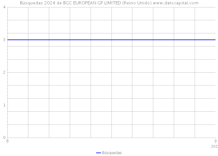 Búsquedas 2024 de BGC EUROPEAN GP LIMITED (Reino Unido) 