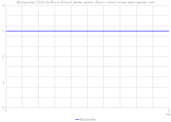 Búsquedas 2024 de Bruce Robert James James (Reino Unido) 