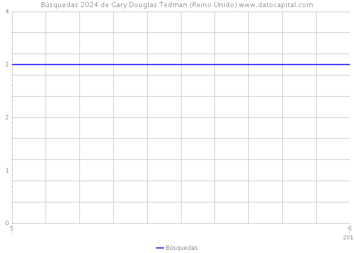 Búsquedas 2024 de Gary Douglas Tedman (Reino Unido) 