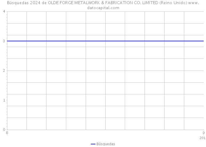 Búsquedas 2024 de OLDE FORGE METALWORK & FABRICATION CO. LIMITED (Reino Unido) 