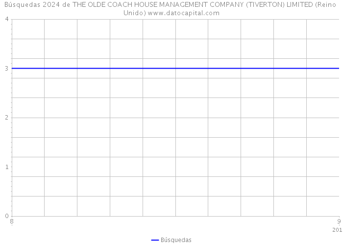 Búsquedas 2024 de THE OLDE COACH HOUSE MANAGEMENT COMPANY (TIVERTON) LIMITED (Reino Unido) 