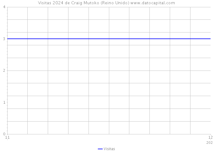 Visitas 2024 de Craig Mutoko (Reino Unido) 