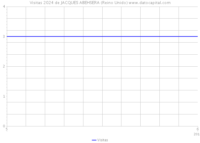 Visitas 2024 de JACQUES ABEHSERA (Reino Unido) 