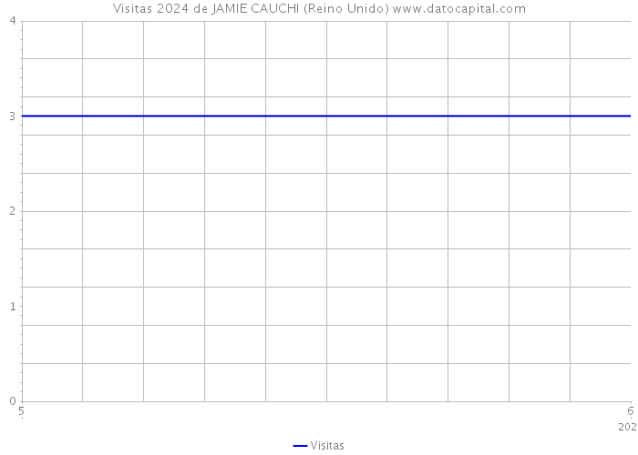 Visitas 2024 de JAMIE CAUCHI (Reino Unido) 