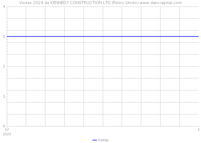 Visitas 2024 de KENNEDY CONSTRUCTION LTD (Reino Unido) 