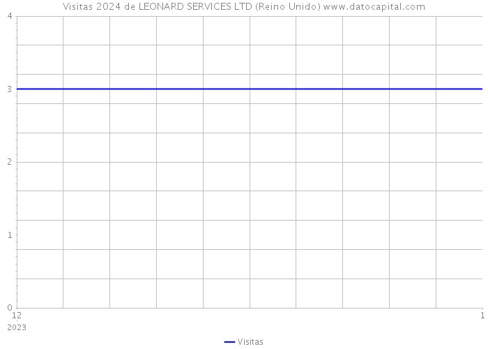 Visitas 2024 de LEONARD SERVICES LTD (Reino Unido) 