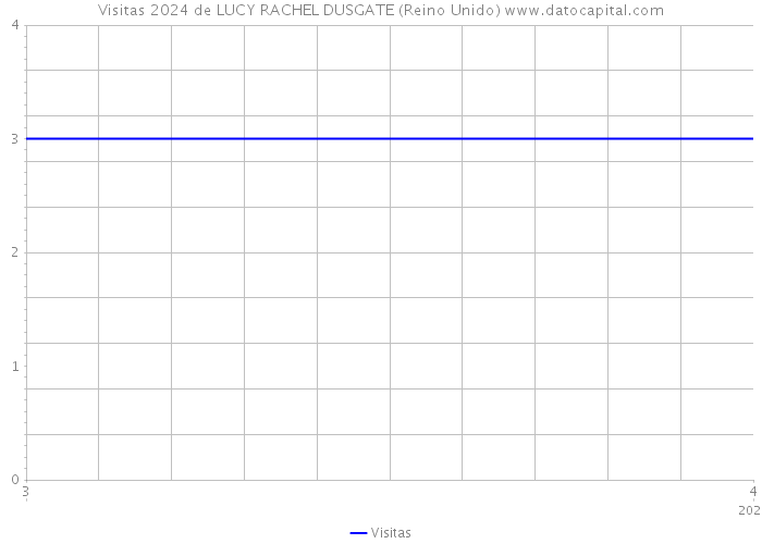 Visitas 2024 de LUCY RACHEL DUSGATE (Reino Unido) 