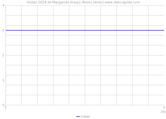 Visitas 2024 de Margarida Araujo (Reino Unido) 