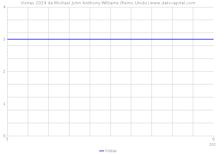Visitas 2024 de Michael John Anthony Williams (Reino Unido) 
