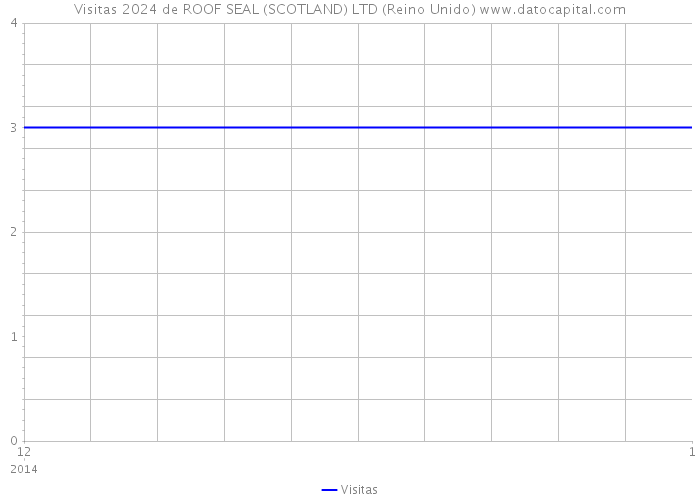 Visitas 2024 de ROOF SEAL (SCOTLAND) LTD (Reino Unido) 