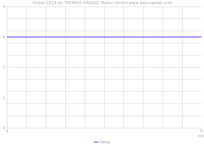 Visitas 2024 de THOMAS ARNOLD (Reino Unido) 