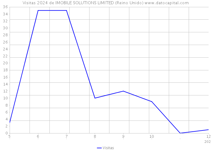 Visitas 2024 de IMOBILE SOLUTIONS LIMITED (Reino Unido) 