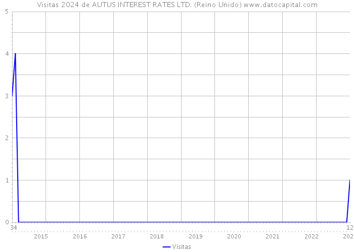 Visitas 2024 de AUTUS INTEREST RATES LTD. (Reino Unido) 