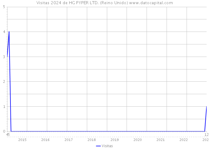 Visitas 2024 de HG PYPER LTD. (Reino Unido) 