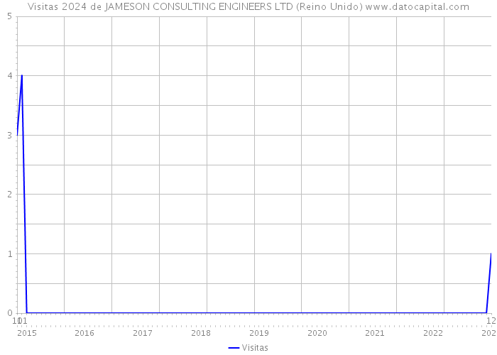 Visitas 2024 de JAMESON CONSULTING ENGINEERS LTD (Reino Unido) 