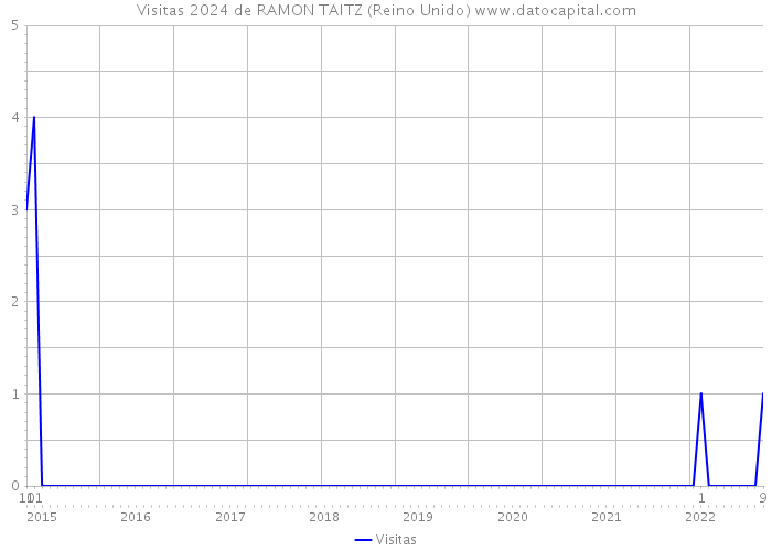 Visitas 2024 de RAMON TAITZ (Reino Unido) 