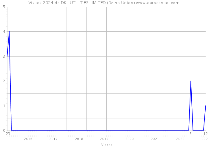 Visitas 2024 de DKL UTILITIES LIMITED (Reino Unido) 