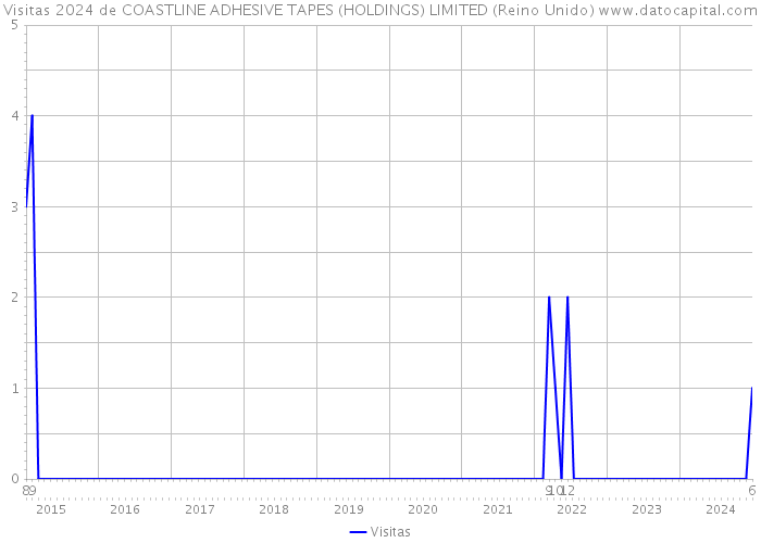 Visitas 2024 de COASTLINE ADHESIVE TAPES (HOLDINGS) LIMITED (Reino Unido) 