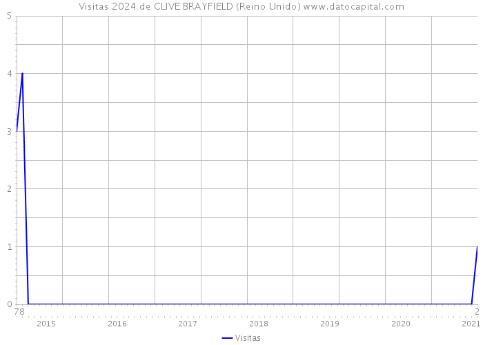 Visitas 2024 de CLIVE BRAYFIELD (Reino Unido) 