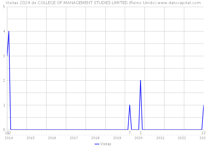 Visitas 2024 de COLLEGE OF MANAGEMENT STUDIES LIMITED (Reino Unido) 