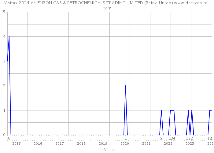 Visitas 2024 de ENRON GAS & PETROCHEMICALS TRADING LIMITED (Reino Unido) 