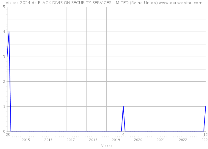Visitas 2024 de BLACK DIVISION SECURITY SERVICES LIMITED (Reino Unido) 