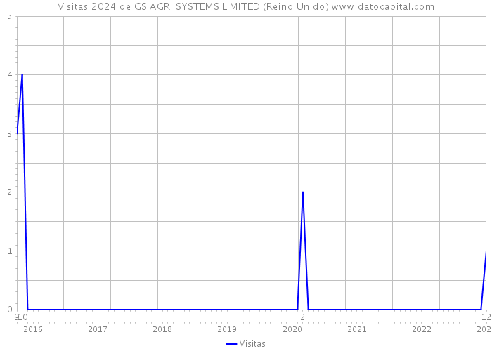 Visitas 2024 de GS AGRI SYSTEMS LIMITED (Reino Unido) 