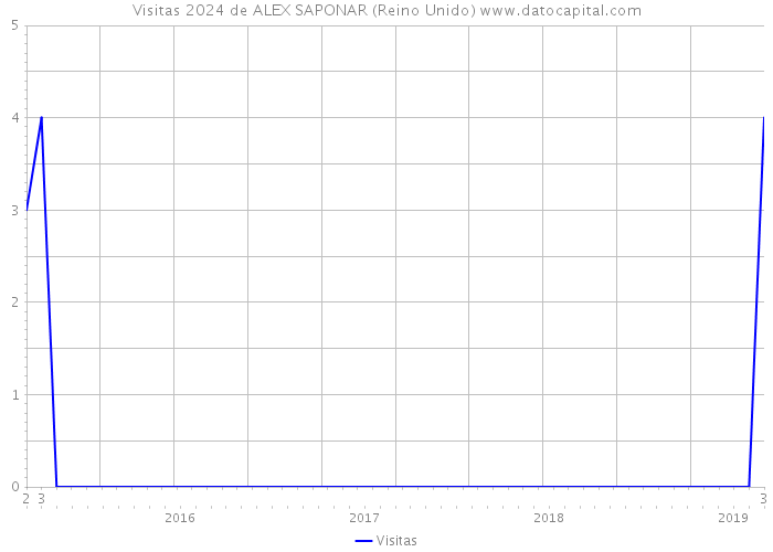 Visitas 2024 de ALEX SAPONAR (Reino Unido) 