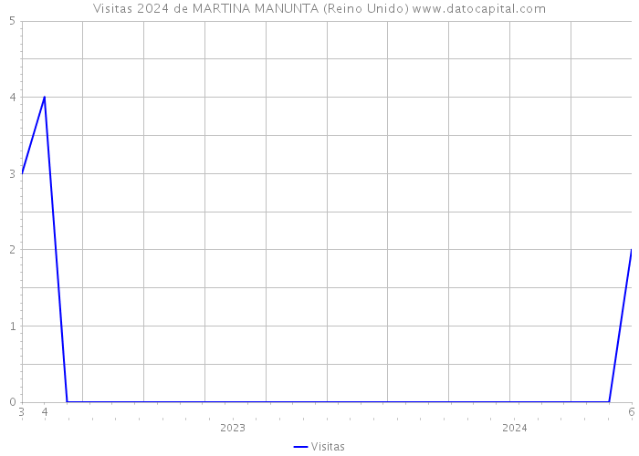 Visitas 2024 de MARTINA MANUNTA (Reino Unido) 