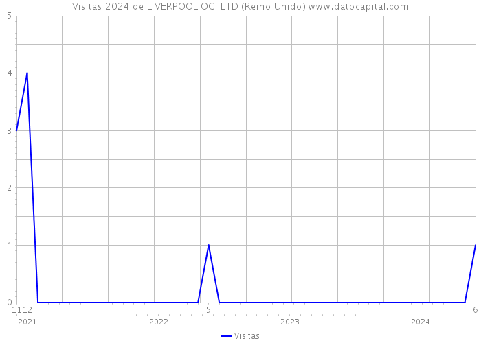 Visitas 2024 de LIVERPOOL OCI LTD (Reino Unido) 