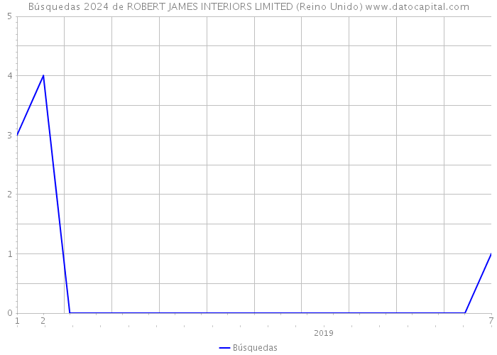 Búsquedas 2024 de ROBERT JAMES INTERIORS LIMITED (Reino Unido) 