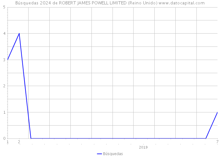 Búsquedas 2024 de ROBERT JAMES POWELL LIMITED (Reino Unido) 