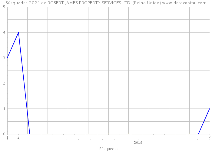 Búsquedas 2024 de ROBERT JAMES PROPERTY SERVICES LTD. (Reino Unido) 