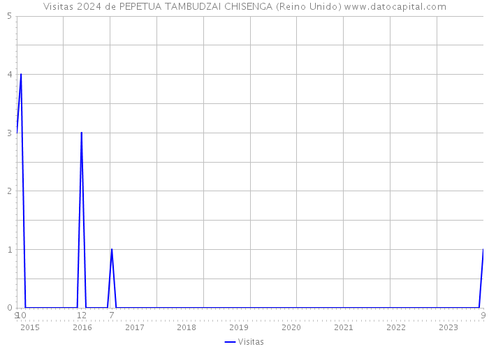 Visitas 2024 de PEPETUA TAMBUDZAI CHISENGA (Reino Unido) 