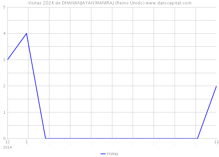 Visitas 2024 de DHANANJAYAN MANIRAJ (Reino Unido) 